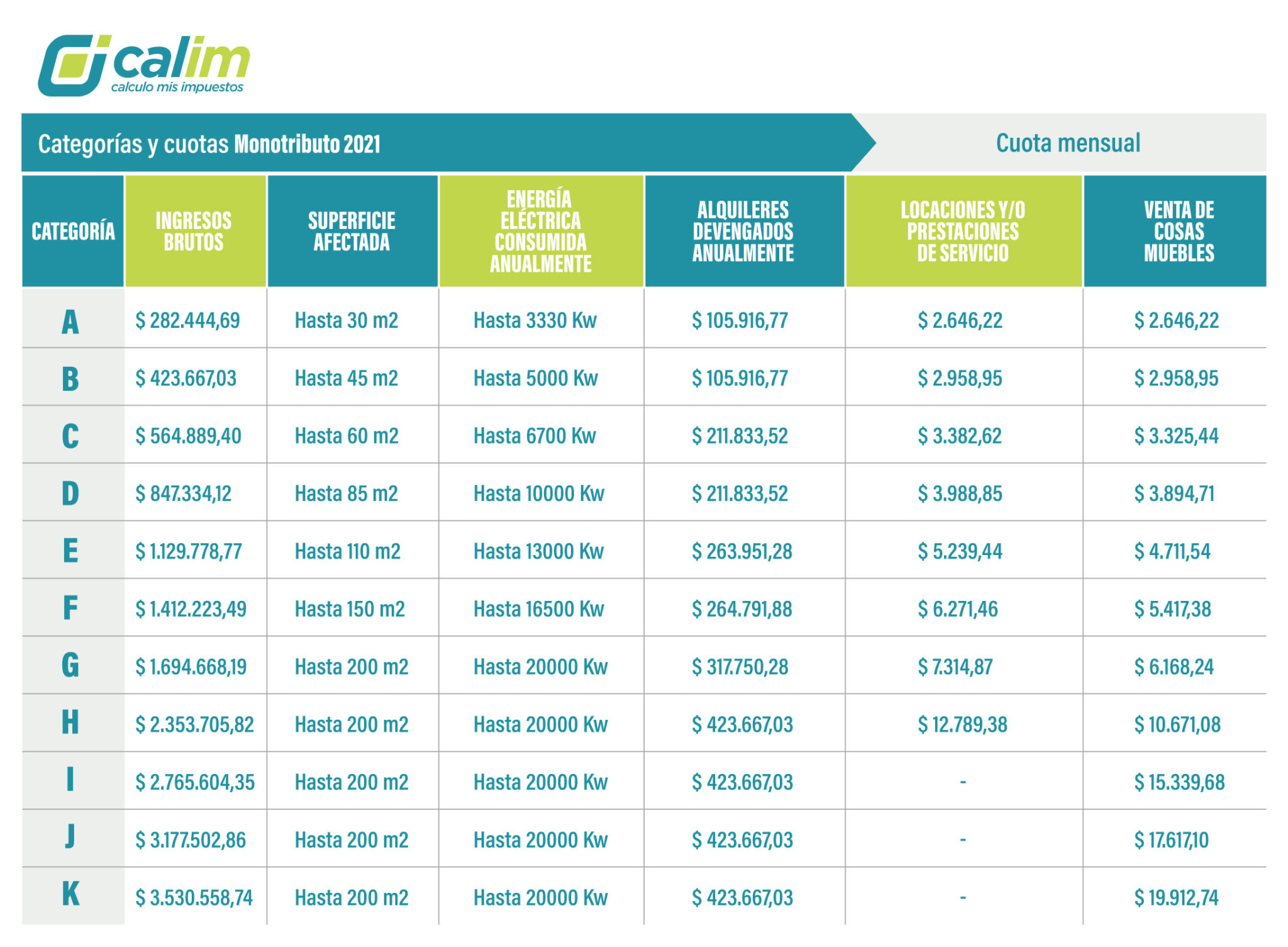 Cuotas Y Categorías Monotributo 2021 (actualizado) - Calim