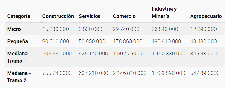 Beneficios certificado Pyme