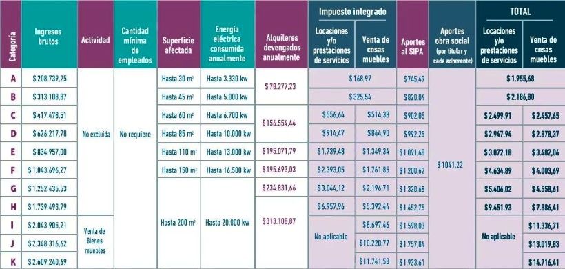 Recategorización Monotributo Enero 2020