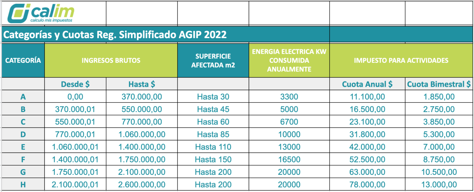 Nuevas Categorías Ingresos Brutos Simplificado AGIP 2022 - Calim