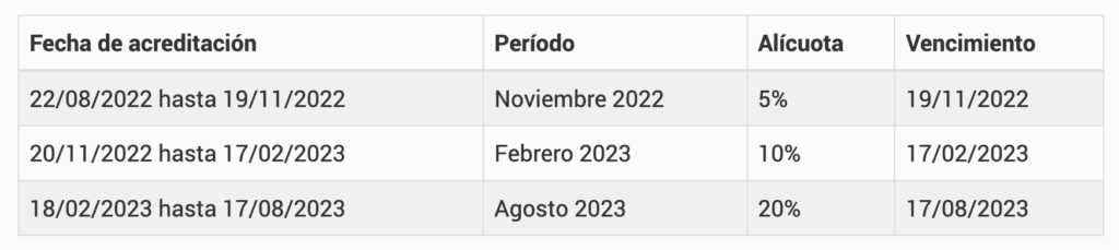 Impuesto especial construcción AFIP